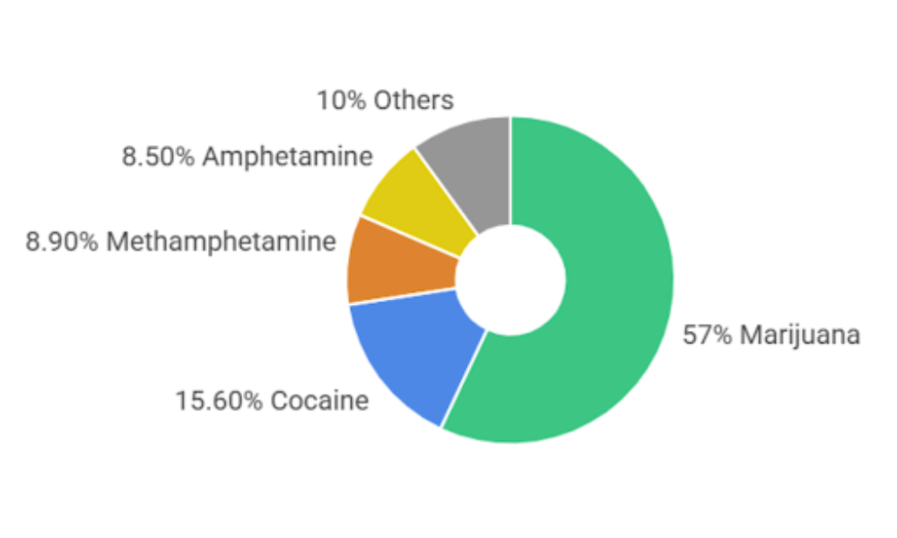 Substances That Impair Truck Drivers
