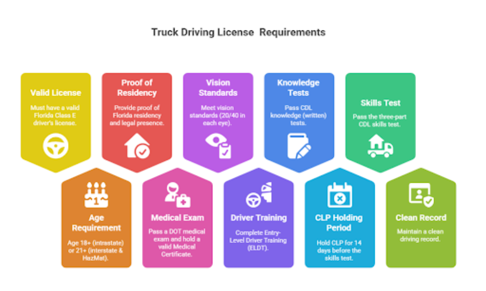 Truck Driver License Requirements In Florida
