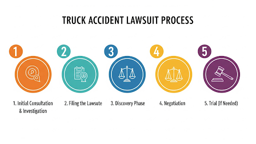 Truck Accident Lawsuit Process