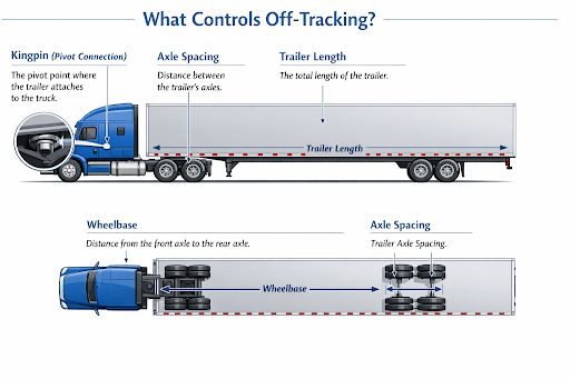 What Controls Off-Tracking